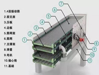 振動(dòng)篩噪音太大、揚(yáng)塵問題嚴(yán)重，不夠環(huán)保怎么辦？
